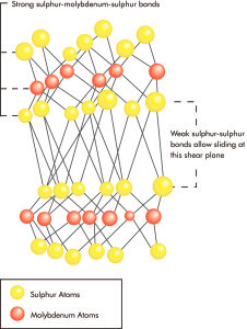 Everlube coating diagram