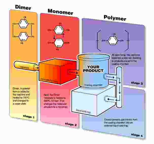 FAQ's About Curtiss Wright Parylene's Coating Processes FAQ's About Curtiss Wright Parylene's Coating Processes
