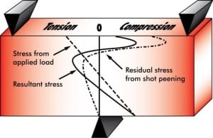 what is shot peening?