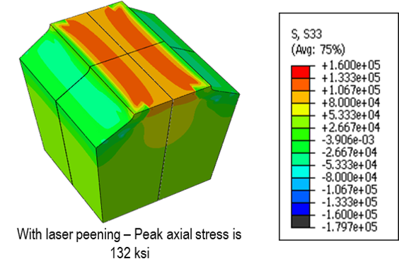 Diagram illustrating peak axial stress with laser peening