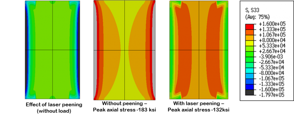 Comparative diagram of axial stress with and without laser peening